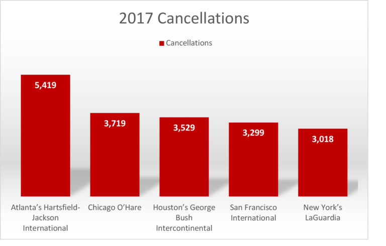2017 Flight Cancellations