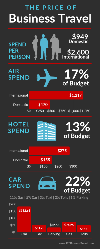 The Cost of Business Travel