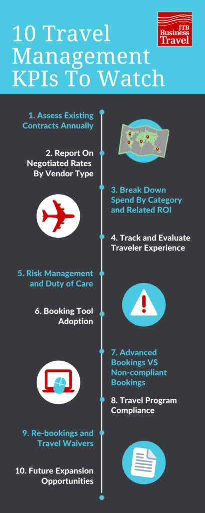 Travel Management KPI Infographic